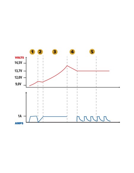 ALLENATORE BATTERIA AMPEROMATIC 1A 12V 70178 LAMPA